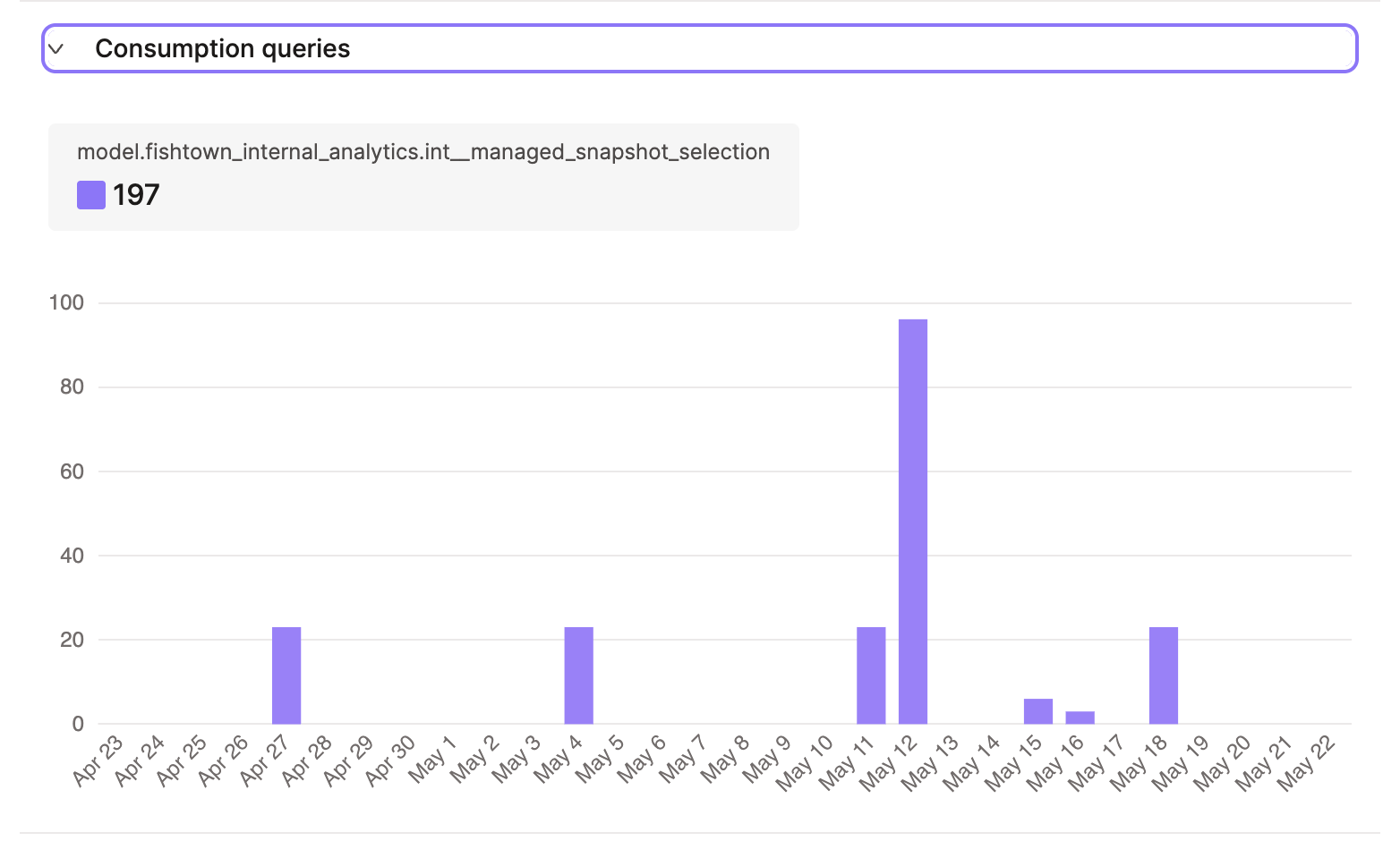 The consumption query history